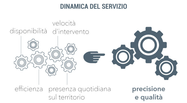 Dinamica del servizio
